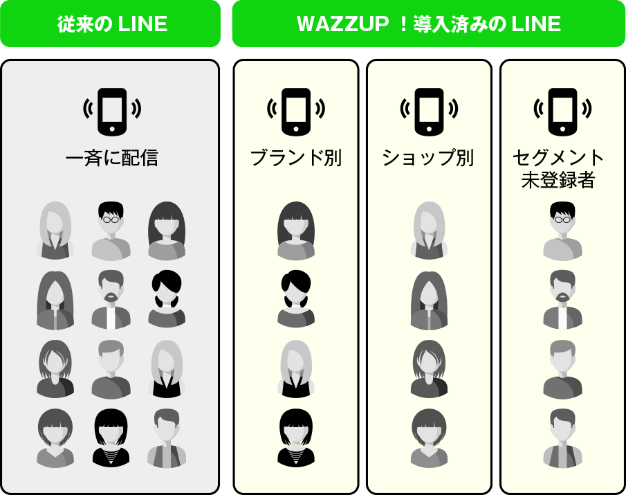 特定のブランドや店舗の情報を希望するユーザーに限定して配信可能